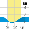 Marsh Island tide chart for Thursday, November 30, 2023