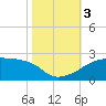 Marsh Island tide chart for Friday, November 3, 2023