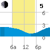 Marsh Island tide chart for Sunday, November 5, 2023