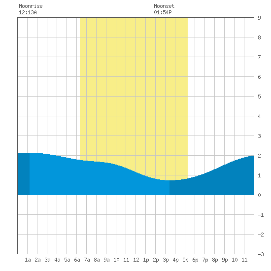 Marsh Island tide chart for Monday, November 6, 2023