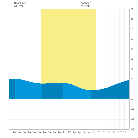 Marsh Island tide chart for Tuesday, November 7, 2023
