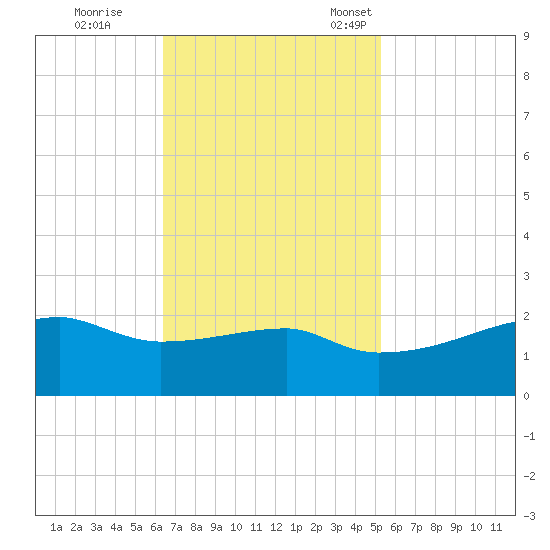 Marsh Island tide chart for Wednesday, November 8, 2023