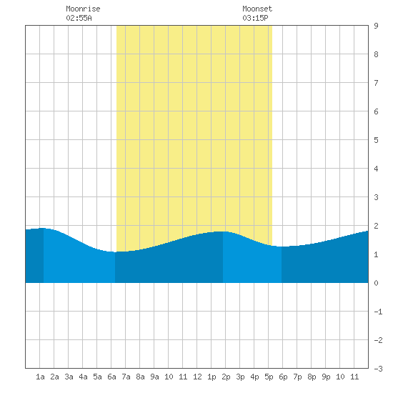 Marsh Island tide chart for Thursday, November 9, 2023