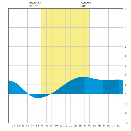 Marsh Island tide chart for Sunday, December 10, 2023