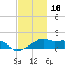 Marsh Island tide chart for Sunday, December 10, 2023