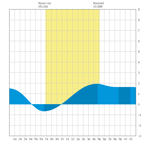 Marsh Island tide chart for Monday, December 11, 2023