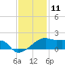 Marsh Island tide chart for Monday, December 11, 2023