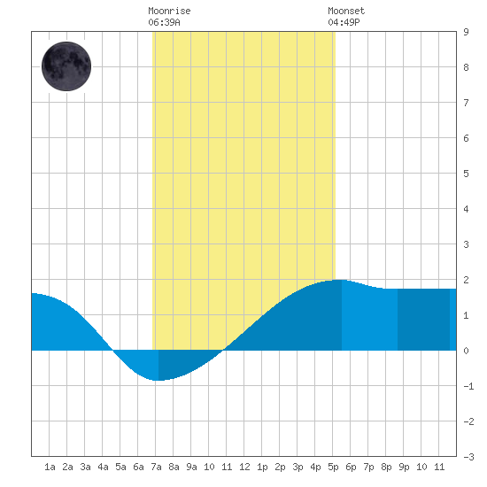 Marsh Island tide chart for Tuesday, December 12, 2023