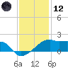 Marsh Island tide chart for Tuesday, December 12, 2023