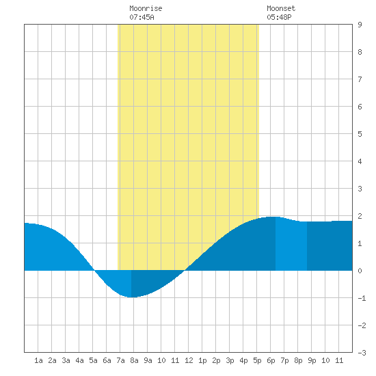 Marsh Island tide chart for Wednesday, December 13, 2023