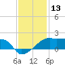 Marsh Island tide chart for Wednesday, December 13, 2023