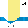 Marsh Island tide chart for Thursday, December 14, 2023
