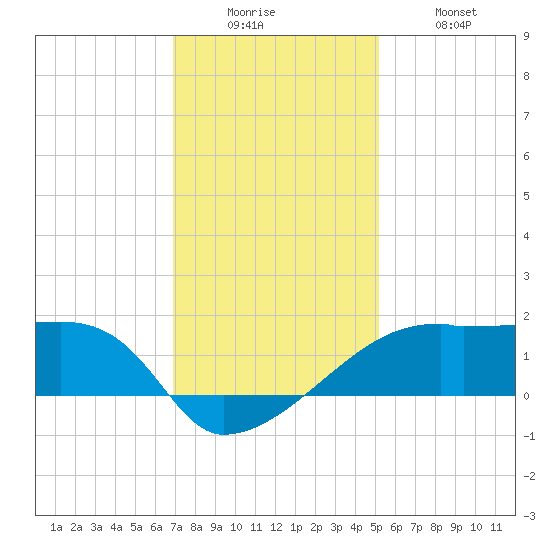 Marsh Island tide chart for Friday, December 15, 2023