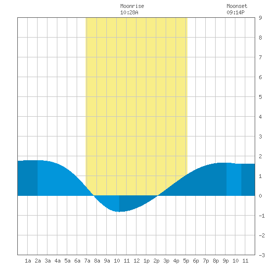 Marsh Island tide chart for Saturday, December 16, 2023