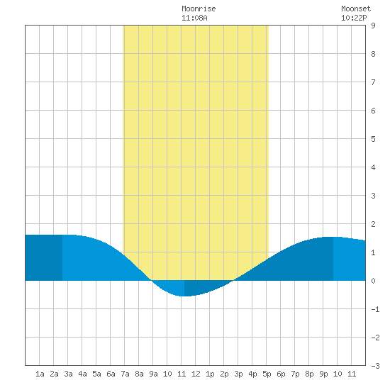 Marsh Island tide chart for Sunday, December 17, 2023