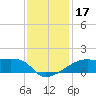 Marsh Island tide chart for Sunday, December 17, 2023