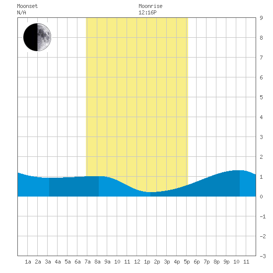Marsh Island tide chart for Tuesday, December 19, 2023