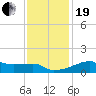 Marsh Island tide chart for Tuesday, December 19, 2023