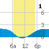 Marsh Island tide chart for Friday, December 1, 2023