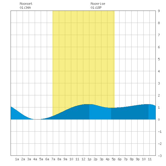 Marsh Island tide chart for Thursday, December 21, 2023
