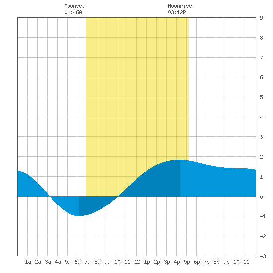 Marsh Island tide chart for Sunday, December 24, 2023