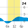 Marsh Island tide chart for Sunday, December 24, 2023