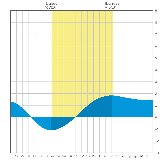 Marsh Island tide chart for Monday, December 25, 2023