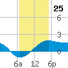 Marsh Island tide chart for Monday, December 25, 2023