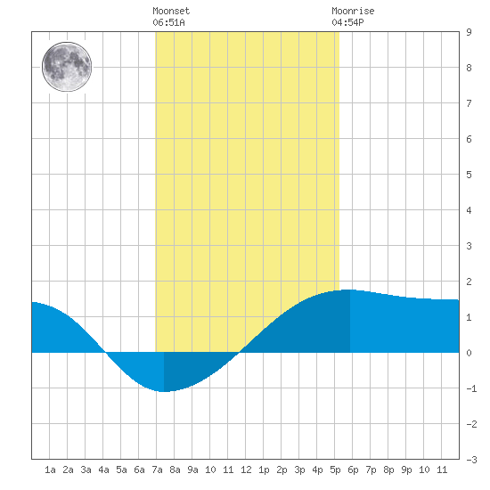 Marsh Island tide chart for Tuesday, December 26, 2023