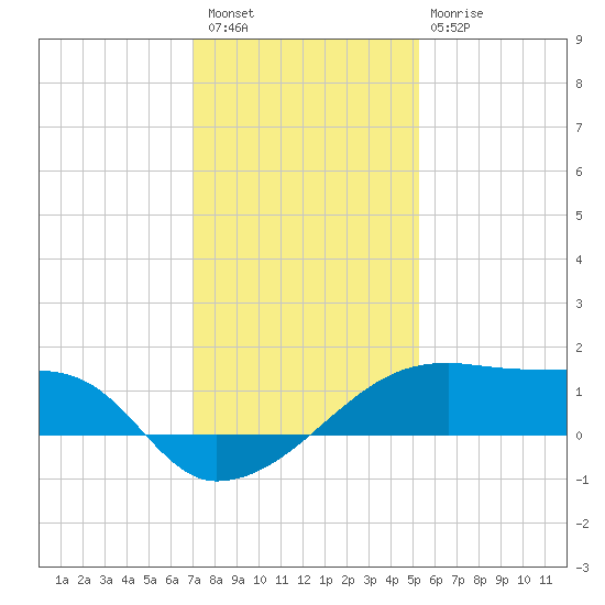 Marsh Island tide chart for Wednesday, December 27, 2023
