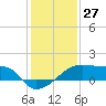 Marsh Island tide chart for Wednesday, December 27, 2023