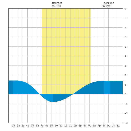 Marsh Island tide chart for Friday, December 29, 2023