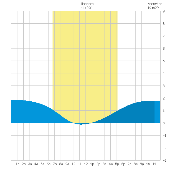 Marsh Island tide chart for Saturday, December 2, 2023