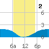 Marsh Island tide chart for Saturday, December 2, 2023