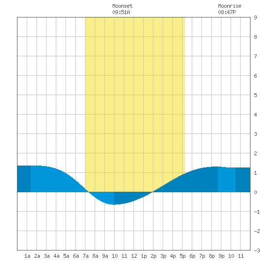 Marsh Island tide chart for Saturday, December 30, 2023
