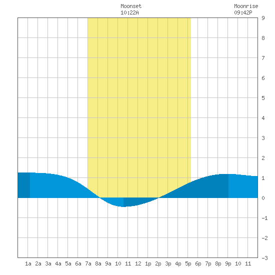 Marsh Island tide chart for Sunday, December 31, 2023