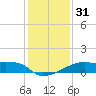Marsh Island tide chart for Sunday, December 31, 2023