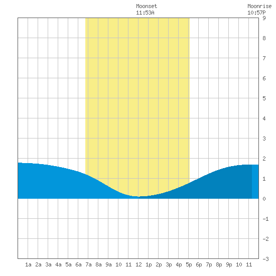 Marsh Island tide chart for Sunday, December 3, 2023