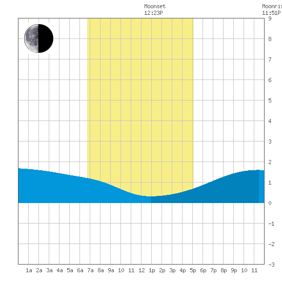 Marsh Island tide chart for Monday, December 4, 2023