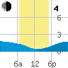 Marsh Island tide chart for Monday, December 4, 2023
