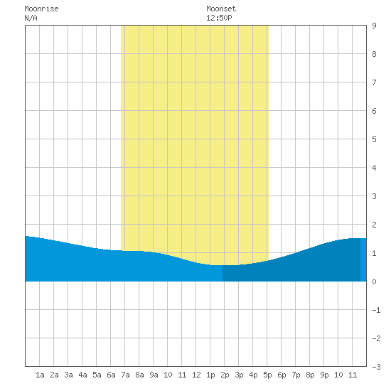 Marsh Island tide chart for Tuesday, December 5, 2023