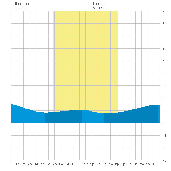 Marsh Island tide chart for Wednesday, December 6, 2023