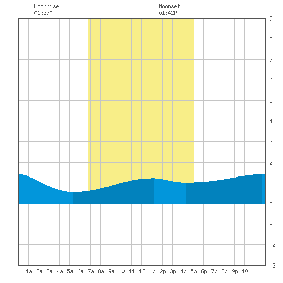 Marsh Island tide chart for Thursday, December 7, 2023