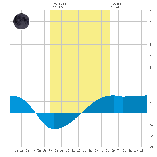 Marsh Island tide chart for Thursday, January 11, 2024
