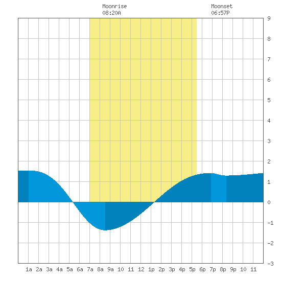 Marsh Island tide chart for Friday, January 12, 2024