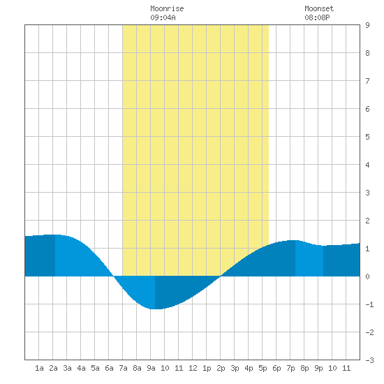 Marsh Island tide chart for Saturday, January 13, 2024