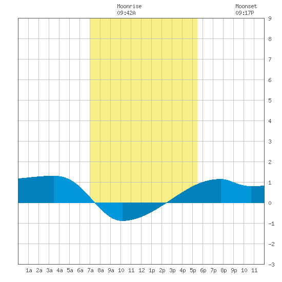 Marsh Island tide chart for Sunday, January 14, 2024