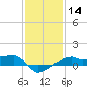 Marsh Island tide chart for Sunday, January 14, 2024
