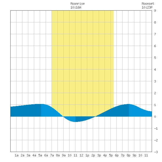 Marsh Island tide chart for Monday, January 15, 2024