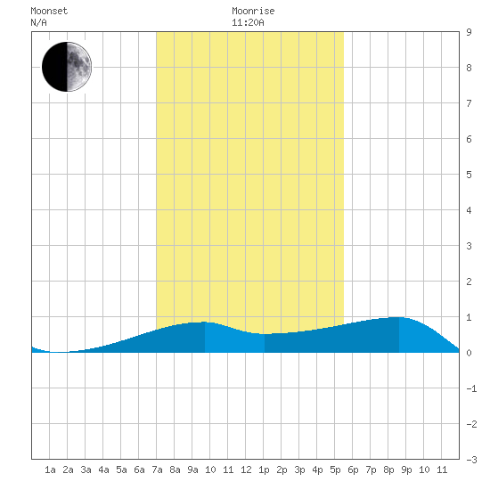 Marsh Island tide chart for Wednesday, January 17, 2024